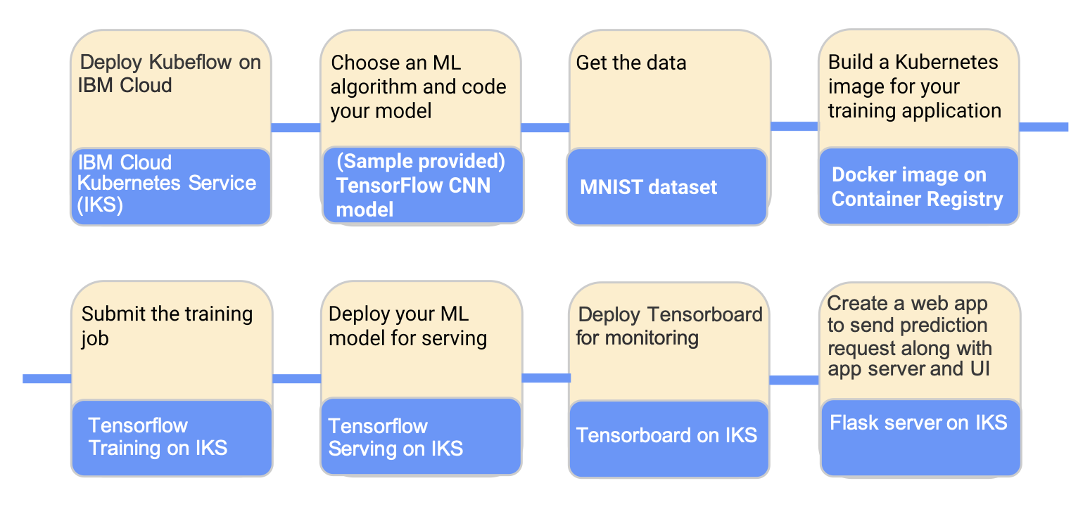 ML workflow for training and serving an MNIST model